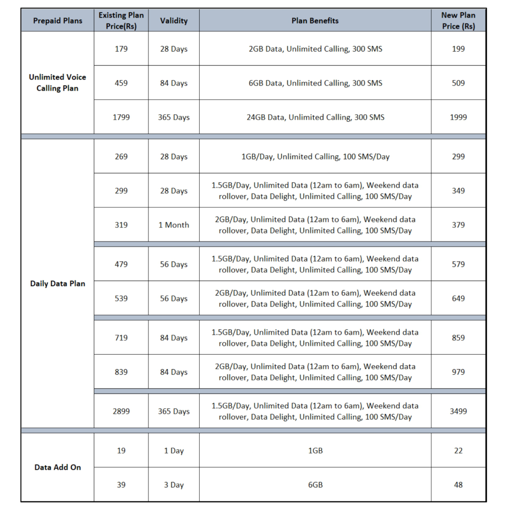 Vodaphone idea recharge, Vodaphone prepaid recharge, Vodaphone postpaid recharge, New Traffic plane 2024, 5G restricted